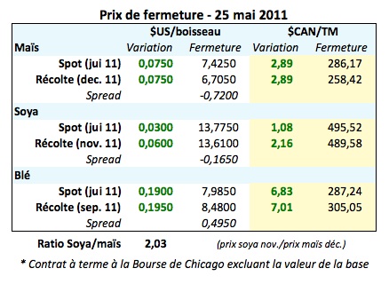 Prix grains 25 mai 11 Prix grains 25 mai 11